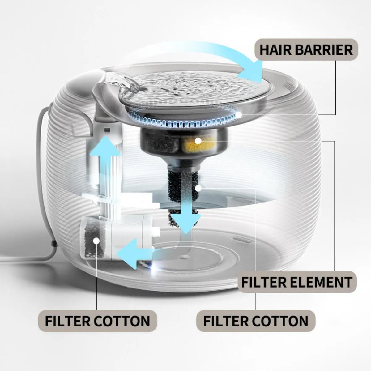 Cat water fountain filtration system diagram with hair barrier and filter cotton for clean water circulation